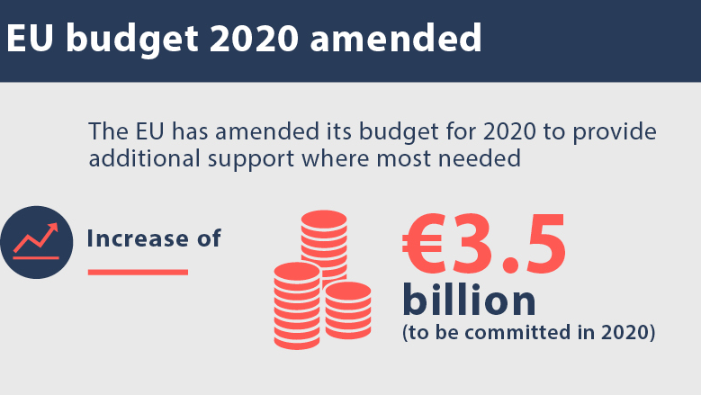 Vijeće Europske unije donijelo izmijenjeni proračun EU za 2020.