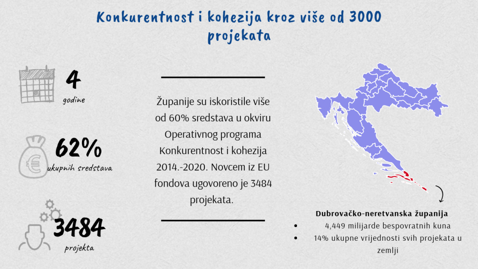 Županije ugovorile 3484 projekta konkurentnosti i kohezije