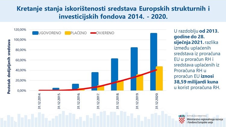 Ugovoreni projekti u vrijednosti 113,4% dodijeljenih sredstava