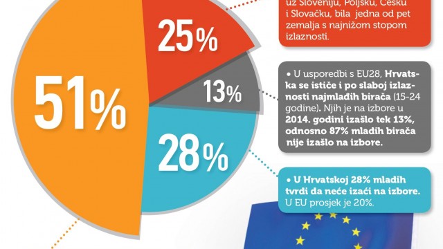 Projektom CROSS OVER do veće izlaznosti mladih na izbore za Europski parlament