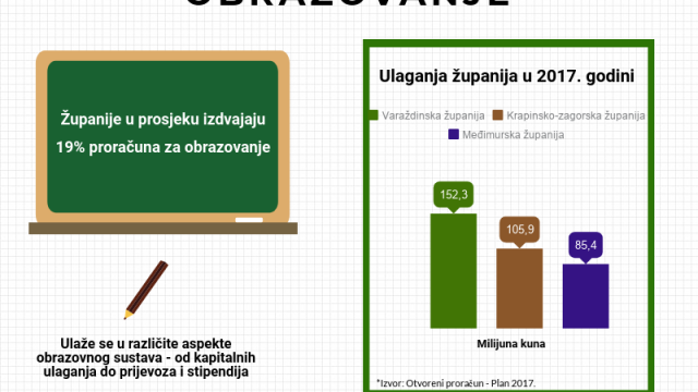 Otvoreni proračun: Obrazovanje je ključ razvoja gospodarstva