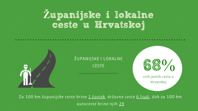 Goran Pauk: Sigurnost građana i gospodarski razvoj mogući su samo uz povećano ulaganje u županijske i lokalne ceste