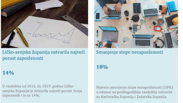 Karlovačka i Zadarska županija zabilježile najveće smanjenje stope nezaposlenosti