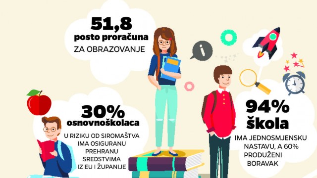 Varaždinska županija: Prvi u Hrvatskoj financiraju školske obroke i za srednjoškolce