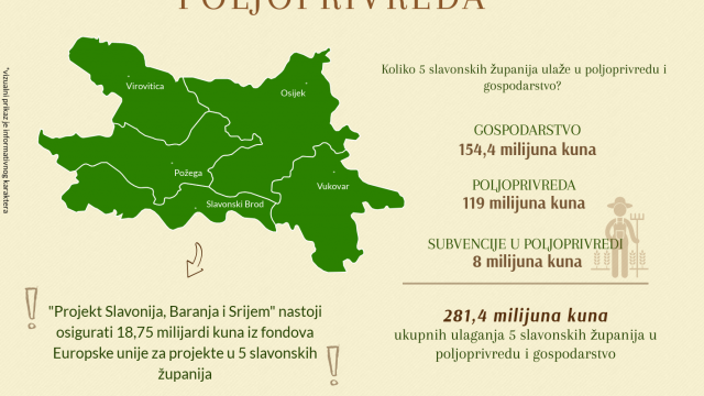 Otvoreni proračun: Koliko pet slavonskih županija ulaže u poljoprivredu i gospodarstvo?